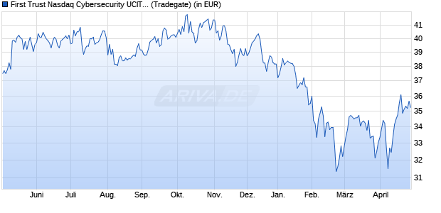 Performance des First Trust Nasdaq Cybersecurity UCITS ETF A USD (WKN A2P4HV, ISIN IE00BF16M727)