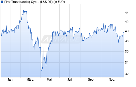 Performance des First Trust Nasdaq Cybersecurity UCITS ETF A USD (WKN A2P4HV, ISIN IE00BF16M727)