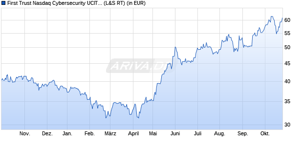 Performance des First Trust Nasdaq Cybersecurity UCITS ETF A USD (WKN A2P4HV, ISIN IE00BF16M727)