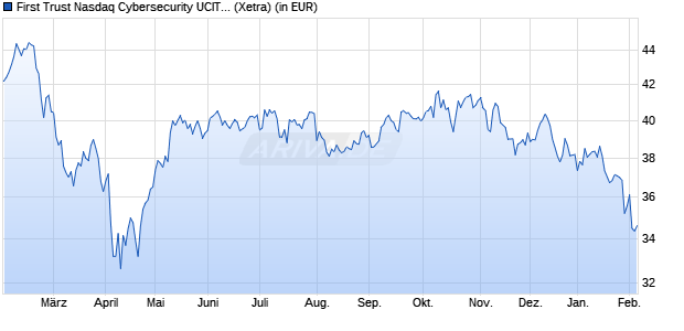 Performance des First Trust Nasdaq Cybersecurity UCITS ETF A USD (WKN A2P4HV, ISIN IE00BF16M727)