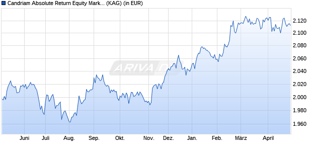 Performance des Candriam Absolute Return Equity Market Neutral I2 (WKN A2PSW9, ISIN LU1962513914)