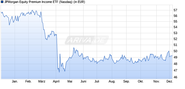 Performance des JPMorgan Equity Premium Income ETF (ISIN US46641Q3323)
