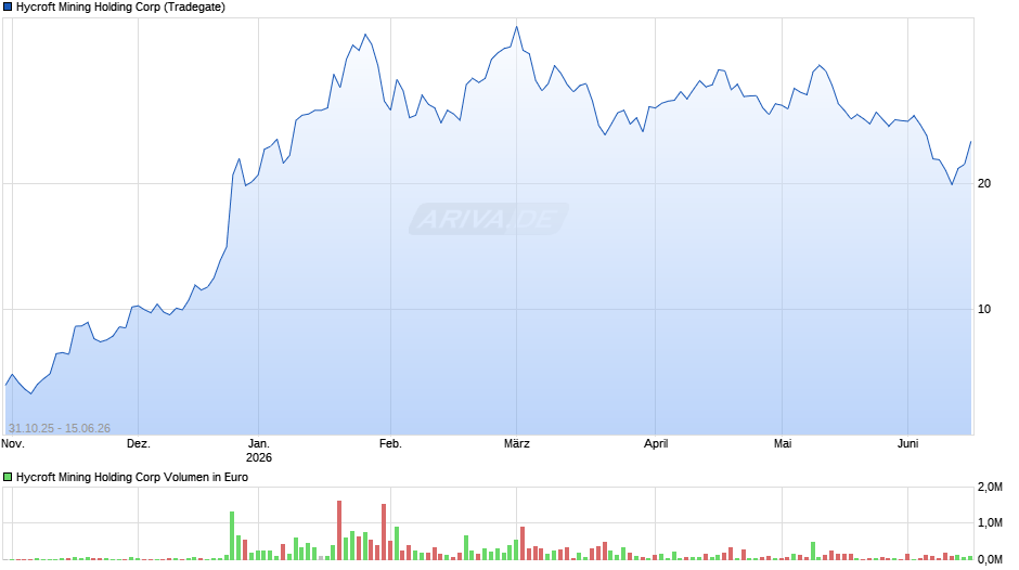 Hycroft Mining Holding Chart