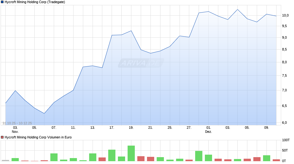 Hycroft Mining Holding Chart