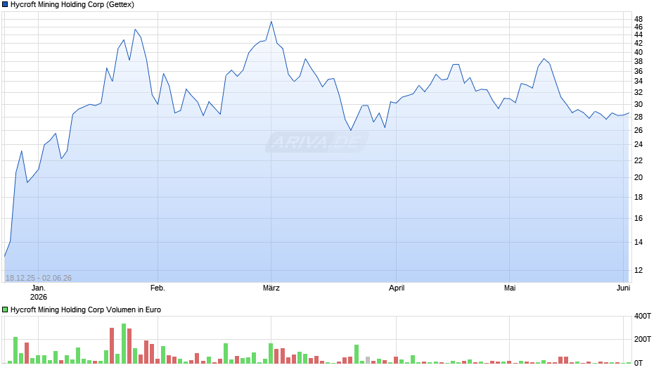 Hycroft Mining Holding Chart