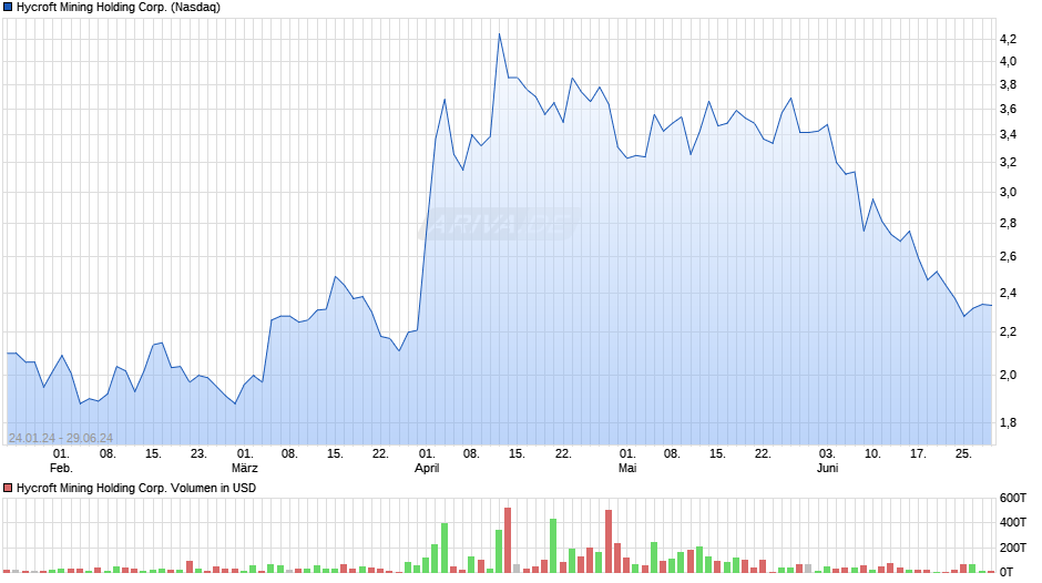 Hycroft Mining Holding Corp. Chart