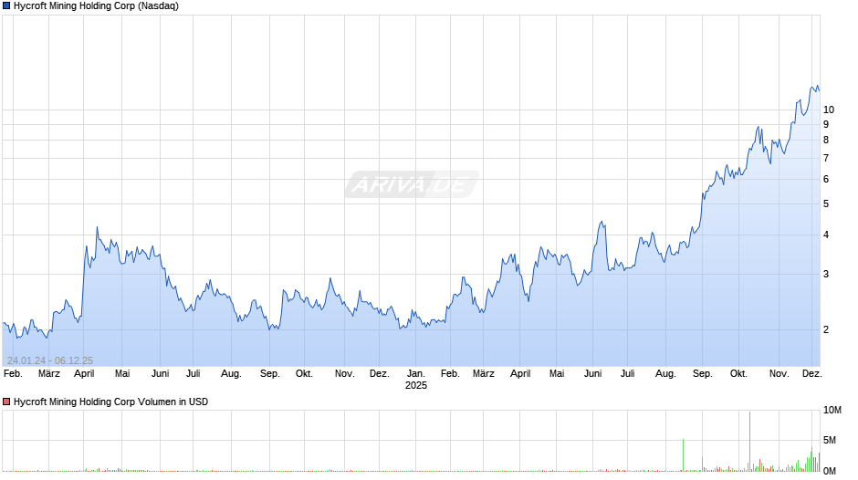 Hycroft Mining Holding Chart