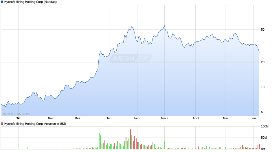 Hycroft Mining Holding Chart