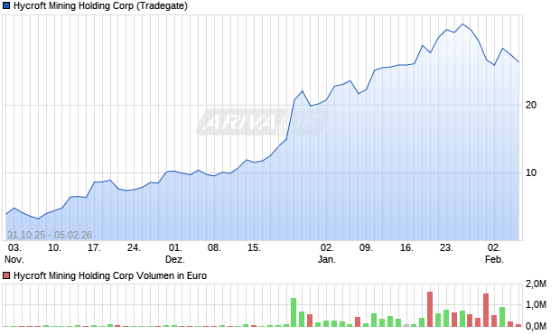 Hycroft Mining Holding Aktie Chart