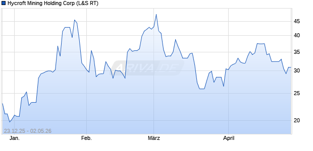 Hycroft Mining Holding Aktie Chart