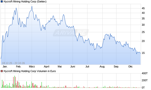 Hycroft Mining Holding Aktie Chart