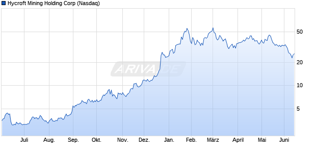 Hycroft Mining Holding Aktie Chart