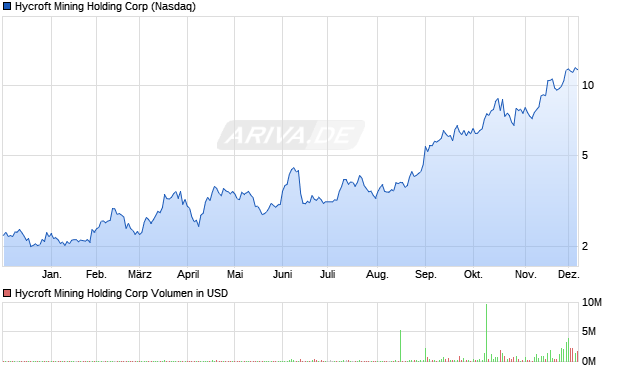 Hycroft Mining Holding Aktie Chart
