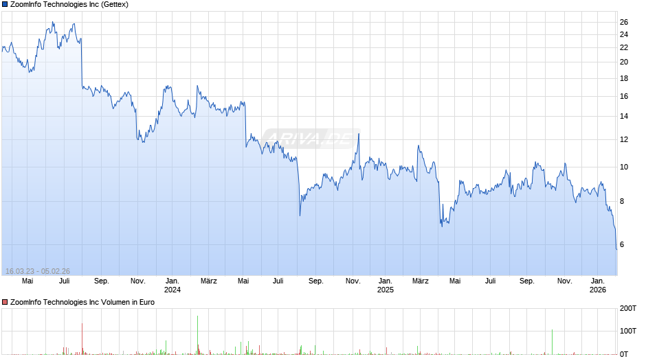 ZoomInfo Technologies Chart