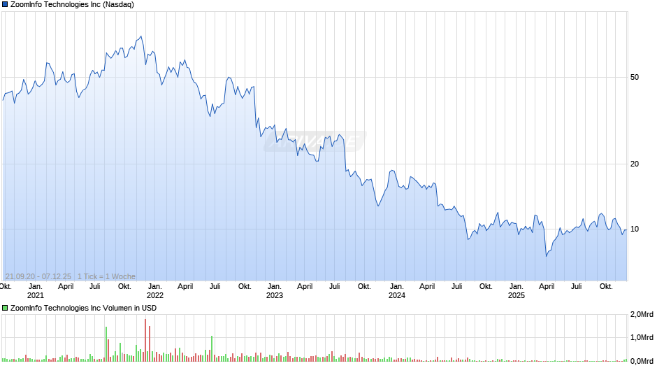 ZoomInfo Technologies Chart