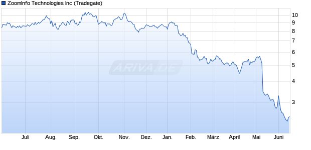 ZoomInfo Technologies Aktie Chart