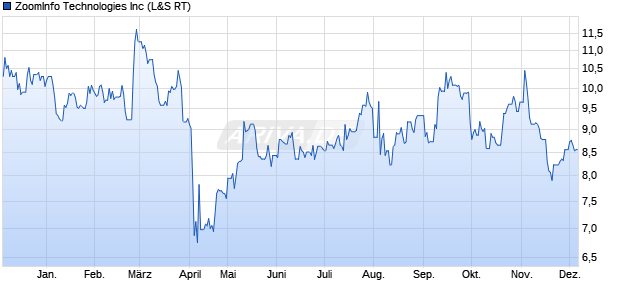 ZoomInfo Technologies Aktie Chart