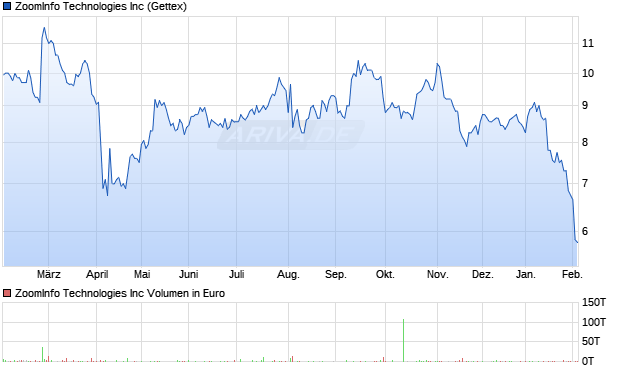 ZoomInfo Technologies Aktie Chart