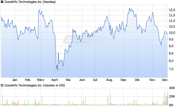ZoomInfo Technologies Aktie Chart