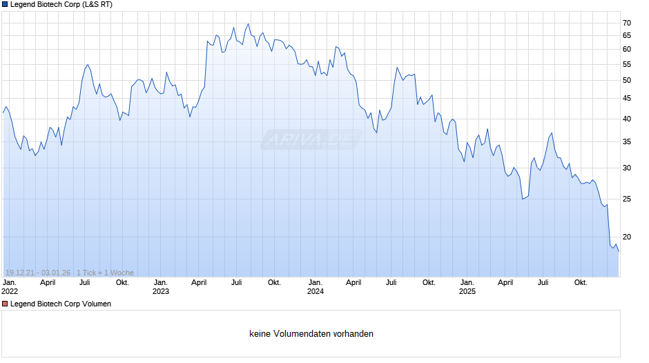 Legend Biotech Chart