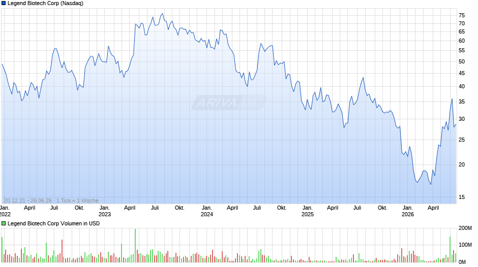 Legend Biotech Chart