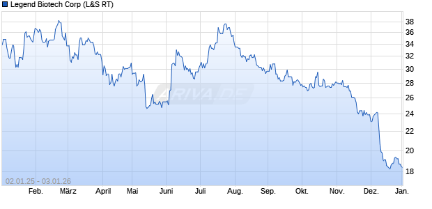 Legend Biotech Aktie Chart