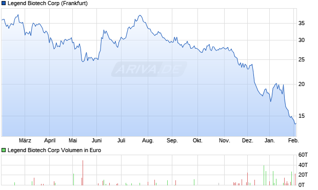 Legend Biotech Aktie Chart