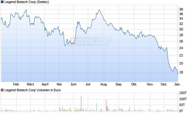 Legend Biotech Aktie Chart