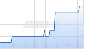 Legend Biotech Corp Chart