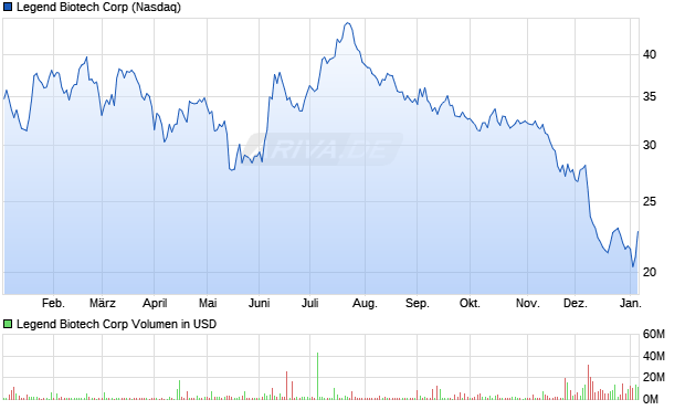 Legend Biotech Aktie Chart