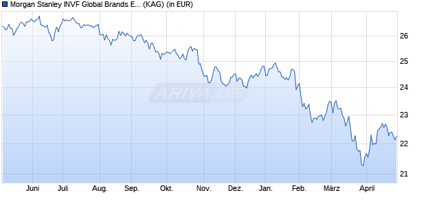 Performance des Morgan Stanley INVF Global Brands Equity Income (CHF) ZHR (WKN A2P43X, ISIN LU1487746502)