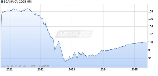 SCANIA CV 20/25 MTN Chart