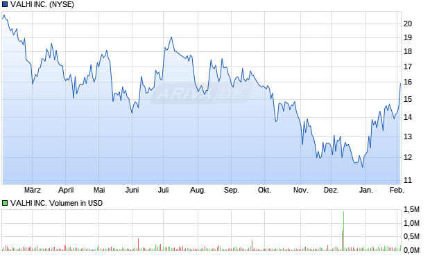 VALHI Aktie Chart