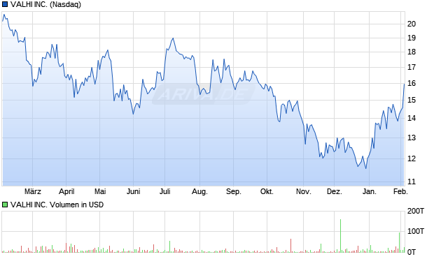 VALHI Aktie Chart