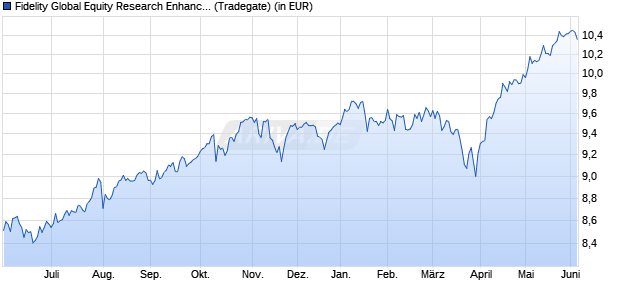 Performance des Fidelity Global Equity Research Enhanced UCITS ETF Acc (WKN A2P1GK, ISIN IE00BKSBGV72)