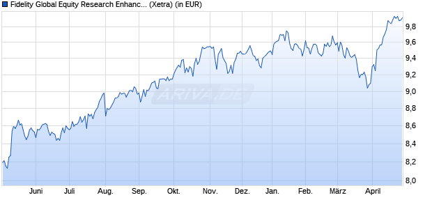 Performance des Fidelity Global Equity Research Enhanced UCITS ETF Acc (WKN A2P1GK, ISIN IE00BKSBGV72)