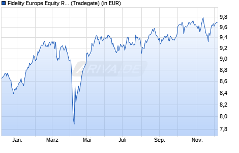 Performance des Fidelity Europe Equity Research Enhanced UCITS ETF Acc (WKN A2P0ZP, ISIN IE00BKSBGT50)