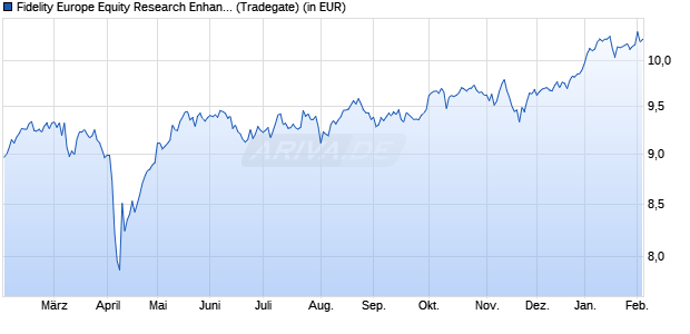 Performance des Fidelity Europe Equity Research Enhanced UCITS ETF Acc (WKN A2P0ZP, ISIN IE00BKSBGT50)
