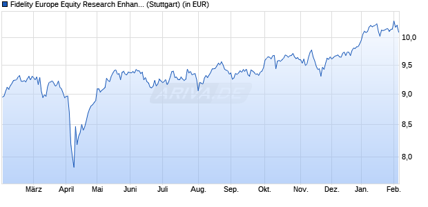 Performance des Fidelity Europe Equity Research Enhanced UCITS ETF Acc (WKN A2P0ZP, ISIN IE00BKSBGT50)