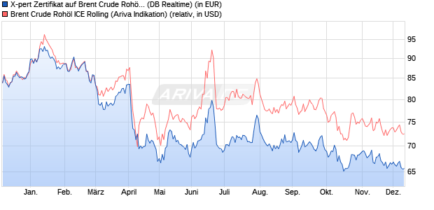 X-pert Zertifikat auf Brent Crude Rohöl ICE Rolling [D. (WKN: DC84MU) Chart