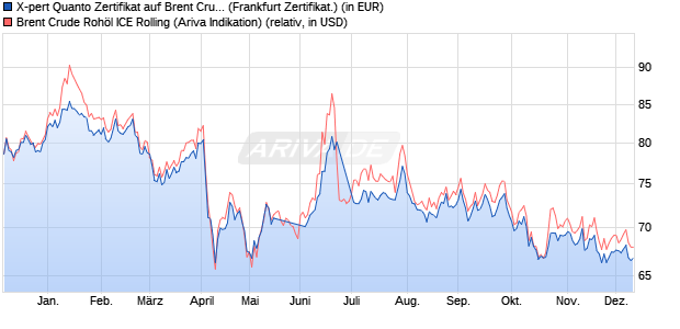 X-pert Quanto Zertifikat auf Brent Crude Rohöl ICE Ro. (WKN: DC84MV) Chart