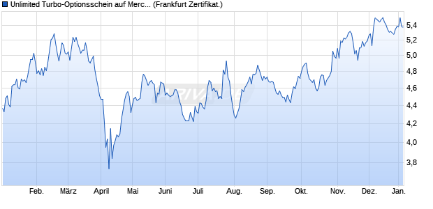 Unlimited Turbo-Optionsschein auf Mercedes-Benz G. (WKN: SB0M0G) Chart