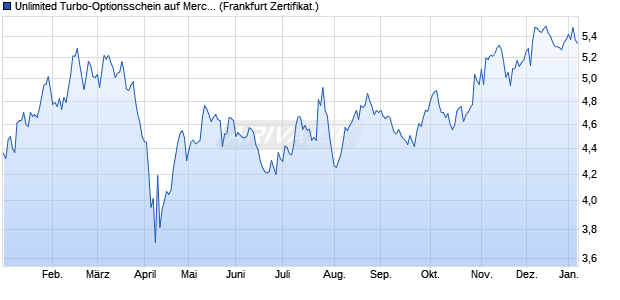 Unlimited Turbo-Optionsschein auf Mercedes-Benz G. (WKN: SB0M0H) Chart