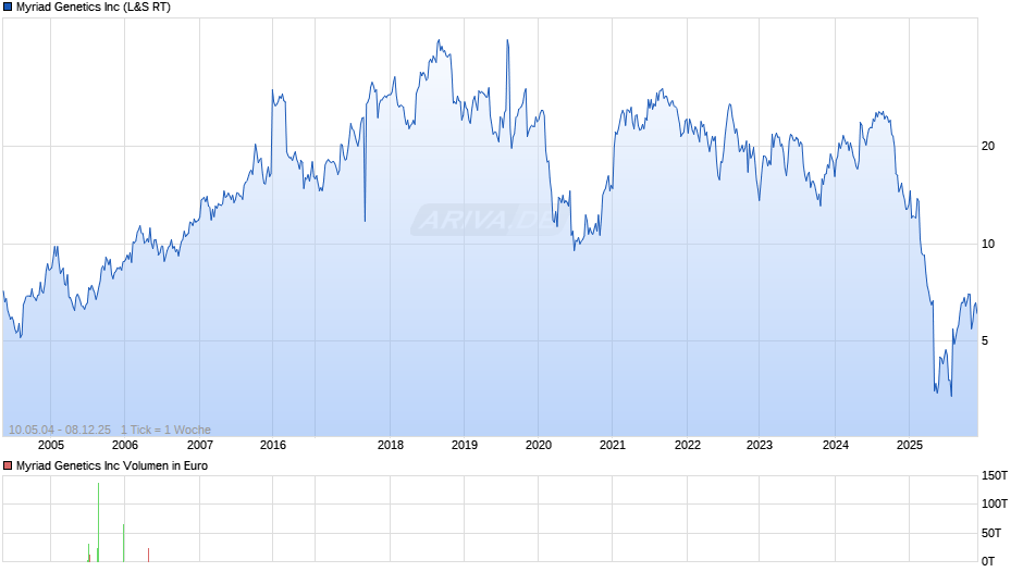 Myriad Genetics Chart