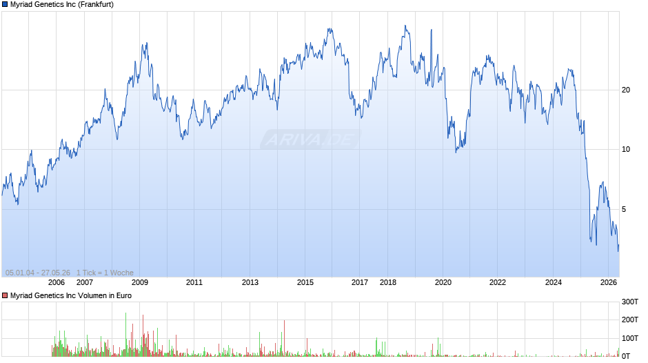 Myriad Genetics Chart