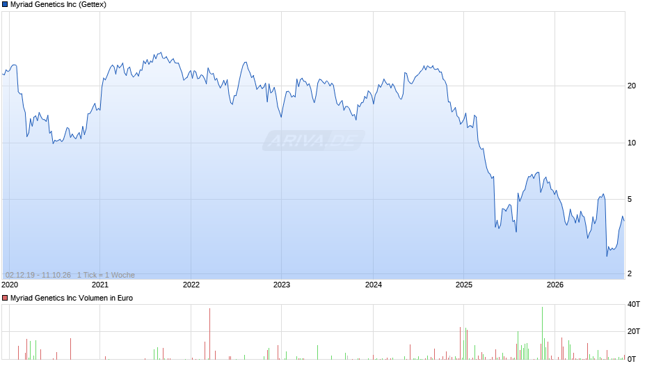 Myriad Genetics Chart
