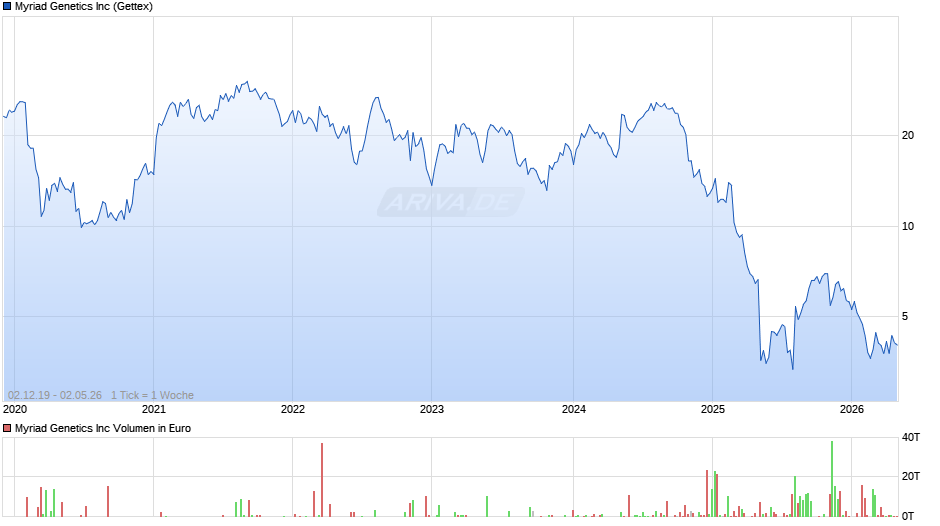 Myriad Genetics Chart