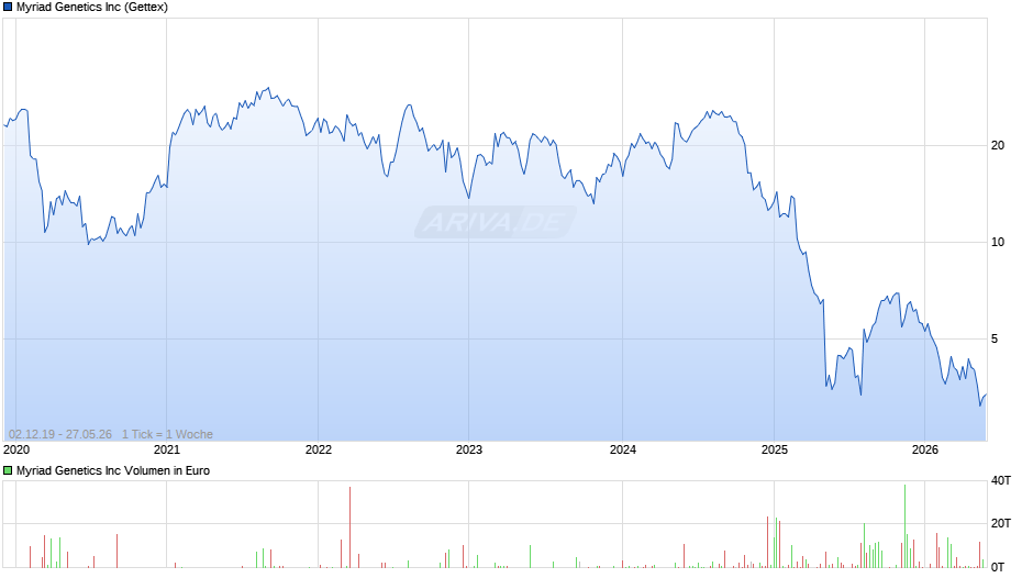 Myriad Genetics Chart