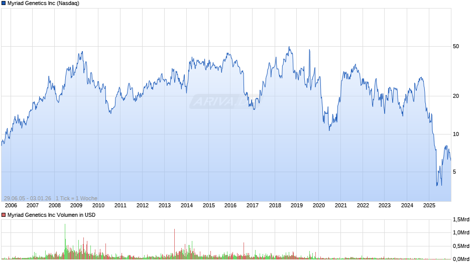 Myriad Genetics Chart