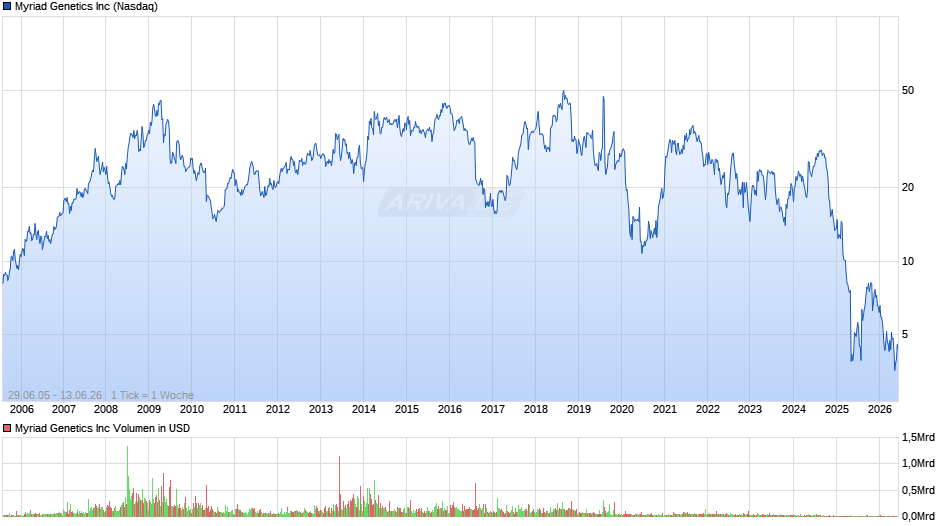 Myriad Genetics Chart